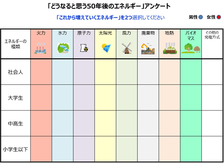 ｢どうなると思う50年後のエネルギー｣アンケート